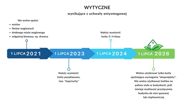 wytyczne wynikające z uchwały antysmogowej